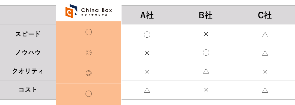 中国サイト制作のチャイナボックス（China Box）と競合他社の比較表
